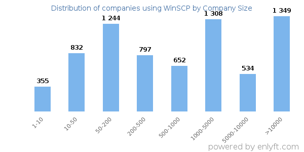 Companies using WinSCP, by size (number of employees)
