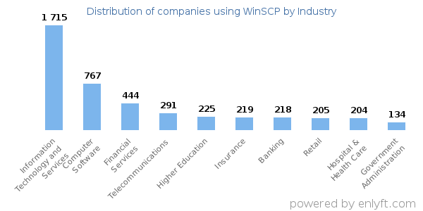 Companies using WinSCP - Distribution by industry