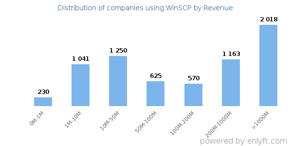 WinSCP clients - distribution by company revenue