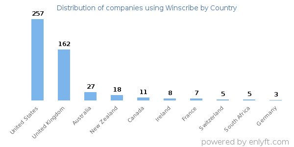 Winscribe customers by country
