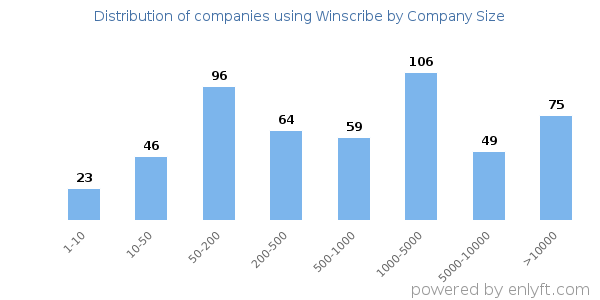 Companies using Winscribe, by size (number of employees)
