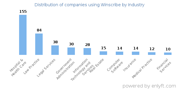 Companies using Winscribe - Distribution by industry