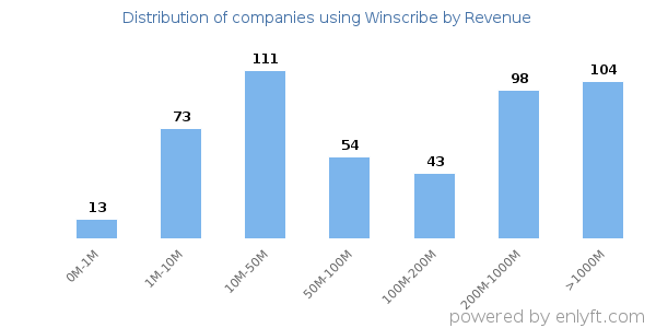 Winscribe clients - distribution by company revenue