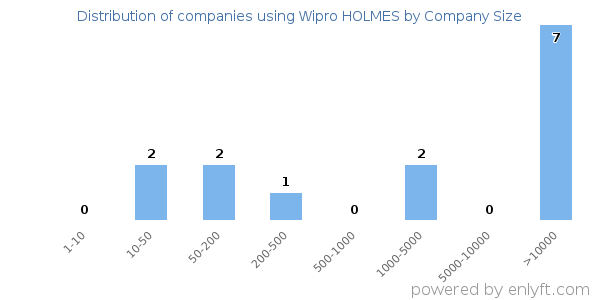 Companies using Wipro HOLMES, by size (number of employees)