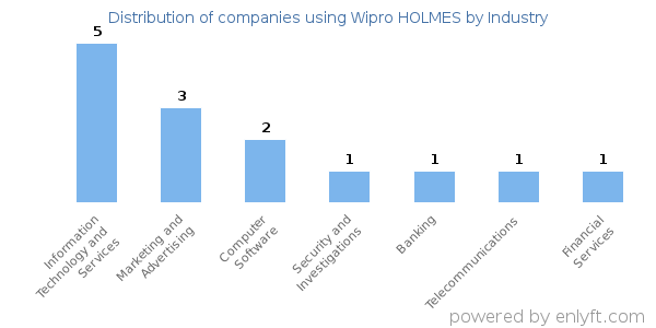 Companies using Wipro HOLMES - Distribution by industry