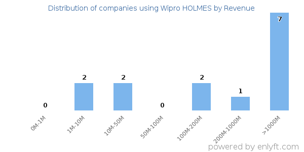 Wipro HOLMES clients - distribution by company revenue