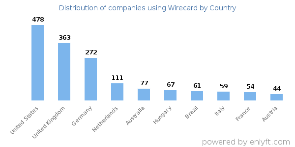 Wirecard customers by country
