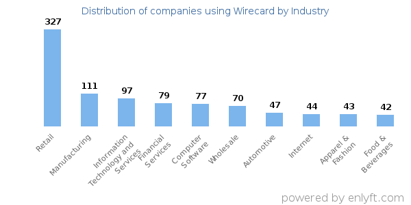Companies using Wirecard - Distribution by industry