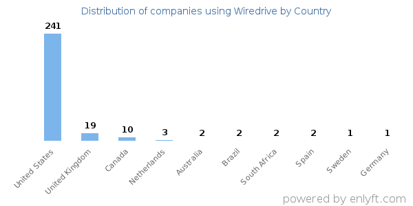 Wiredrive customers by country