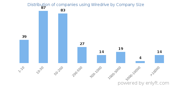 Companies using Wiredrive, by size (number of employees)