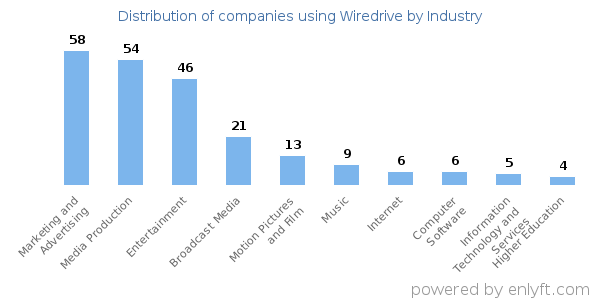 Companies using Wiredrive - Distribution by industry