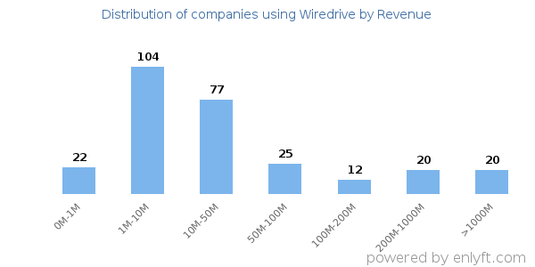 Wiredrive clients - distribution by company revenue