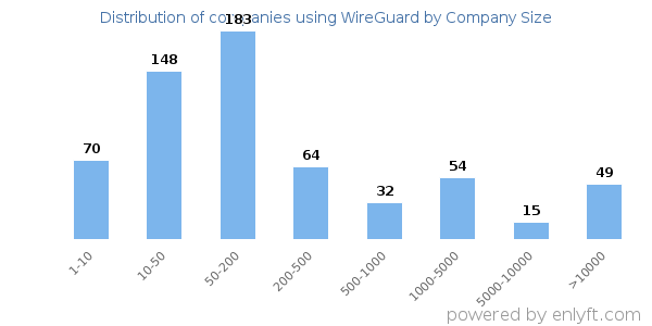 Companies using WireGuard, by size (number of employees)
