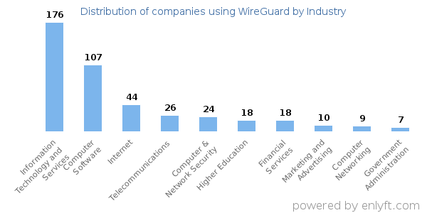 Companies using WireGuard - Distribution by industry