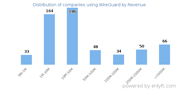 WireGuard clients - distribution by company revenue