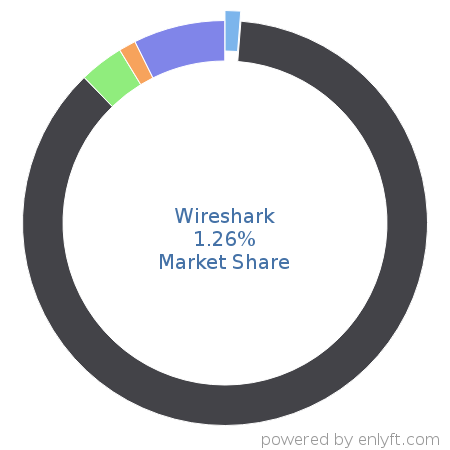 Wireshark market share in Network Management is about 1.26%
