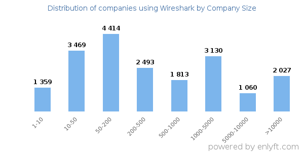 Companies using Wireshark, by size (number of employees)