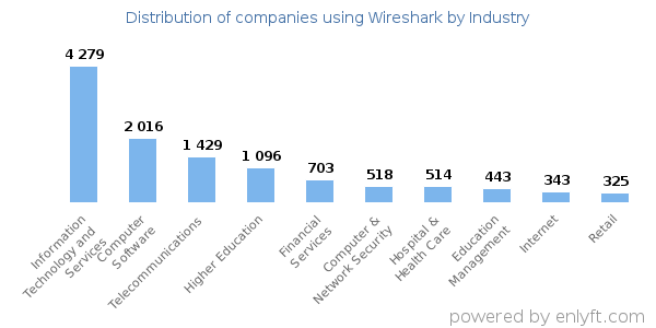 Companies using Wireshark - Distribution by industry