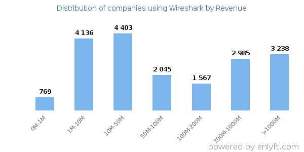 Wireshark clients - distribution by company revenue