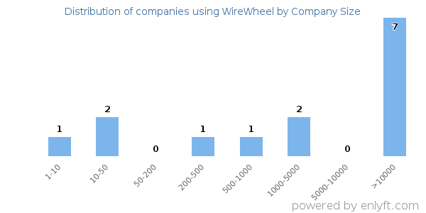 Companies using WireWheel, by size (number of employees)