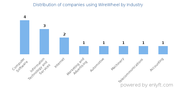 Companies using WireWheel - Distribution by industry
