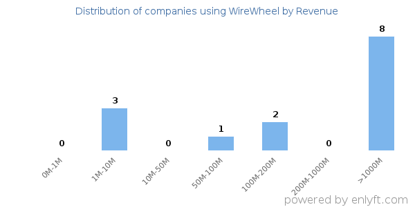 WireWheel clients - distribution by company revenue