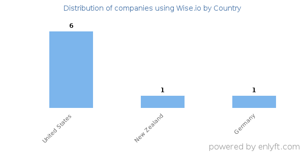 Wise.io customers by country
