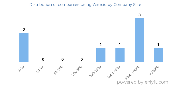 Companies using Wise.io, by size (number of employees)