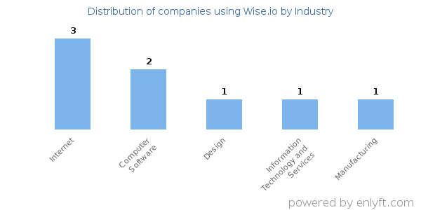 Companies using Wise.io - Distribution by industry