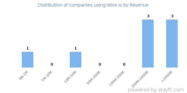 Wise.io clients - distribution by company revenue