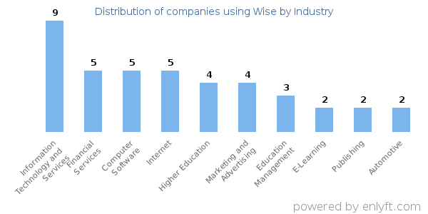 Companies using Wise - Distribution by industry