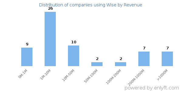 Wise clients - distribution by company revenue