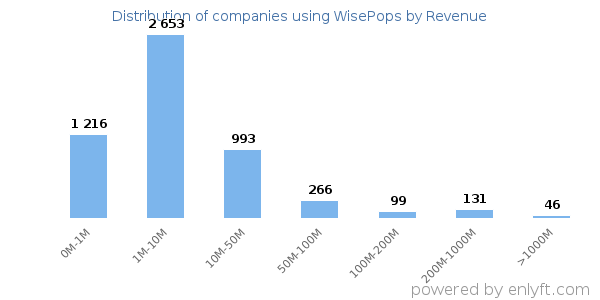 WisePops clients - distribution by company revenue