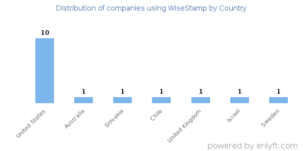 WiseStamp customers by country