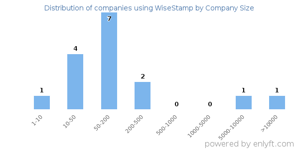 Companies using WiseStamp, by size (number of employees)