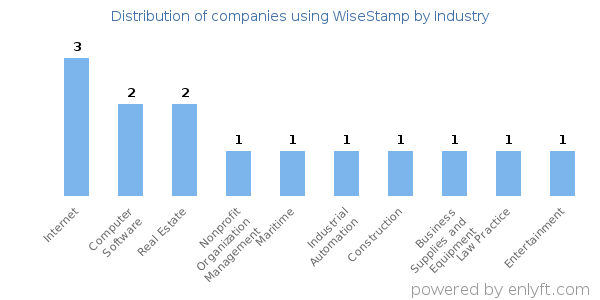 Companies using WiseStamp - Distribution by industry