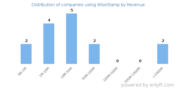 WiseStamp clients - distribution by company revenue