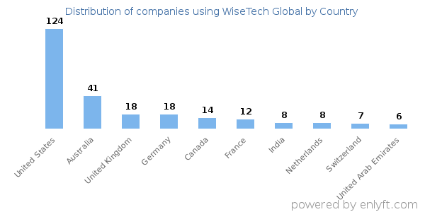 WiseTech Global customers by country