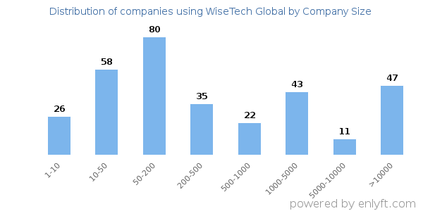 Companies using WiseTech Global, by size (number of employees)