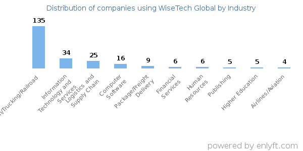 Companies using WiseTech Global - Distribution by industry