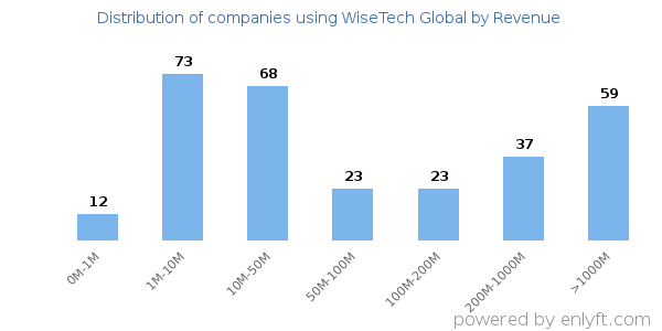 WiseTech Global clients - distribution by company revenue