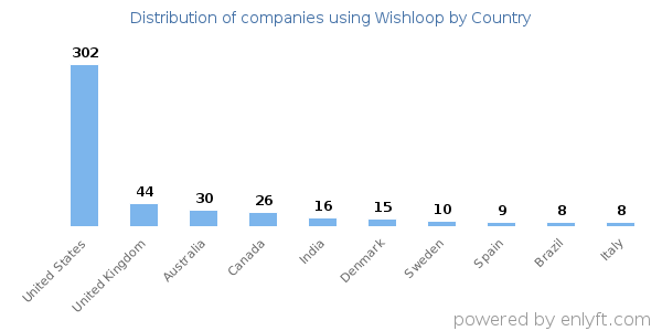 Wishloop customers by country