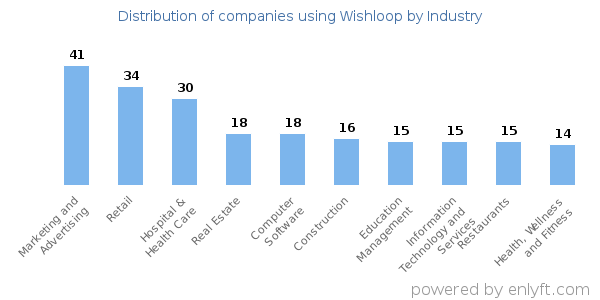 Companies using Wishloop - Distribution by industry