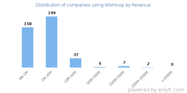 Wishloop clients - distribution by company revenue