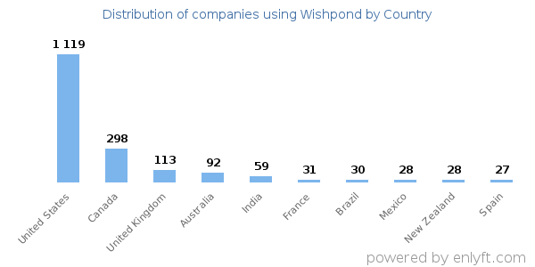 Wishpond customers by country