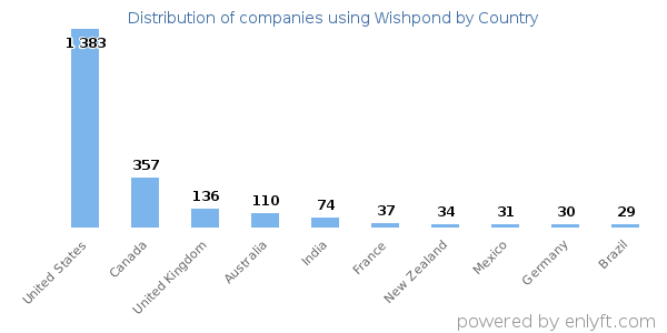 Wishpond customers by country