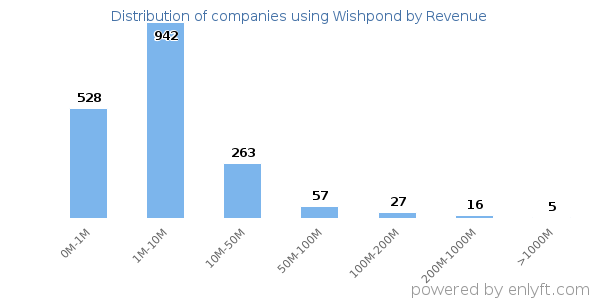 Wishpond clients - distribution by company revenue