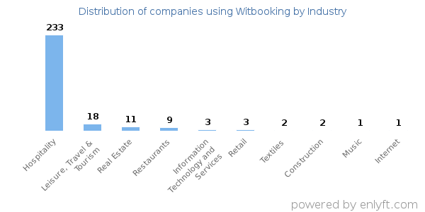Companies using Witbooking - Distribution by industry