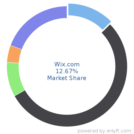 Wix.com market share in Web Content Management is about 12.67%