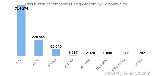 Companies using Wix.com, by size (number of employees)